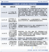 2025年中国工业机械人系统集成行业类别、相关政