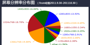 网页的首屏尺度你相识几多？？？？？？
