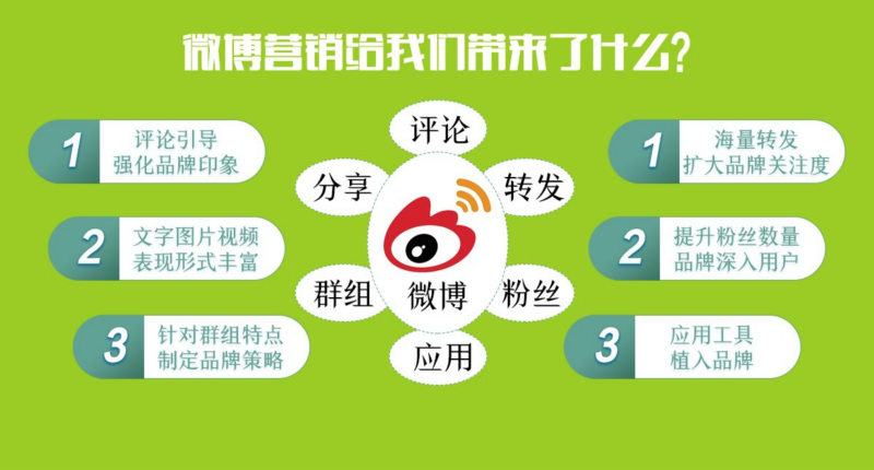 怎么利用微博进行营销推广活动？？？？？？插图