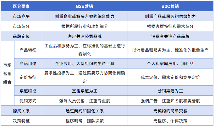科普丨什么是B2B数字营销，，，，，，它与B2C 营销的区别？？？？？？插图
