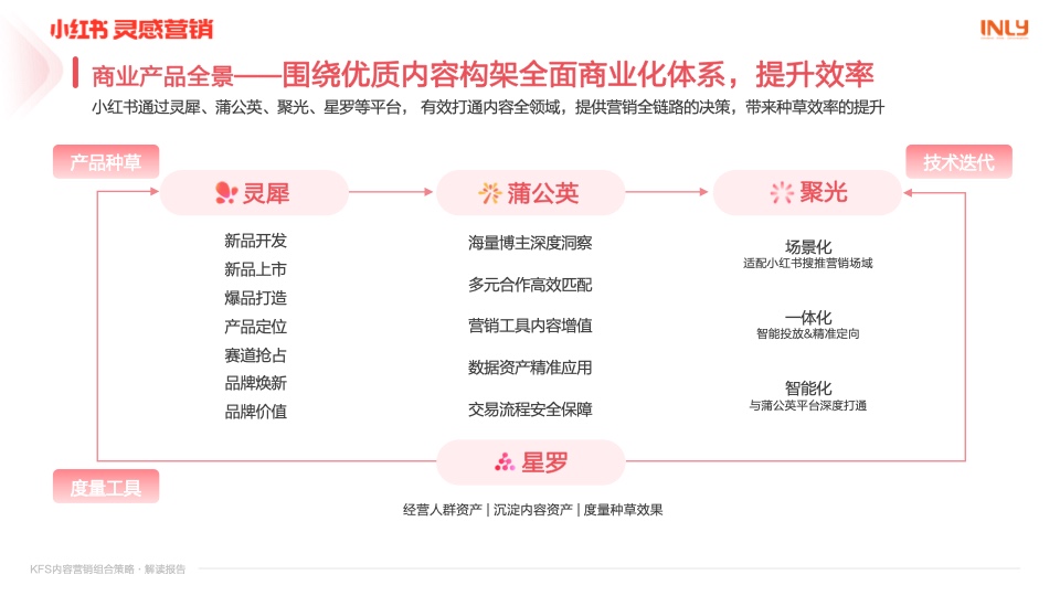 幼红书营销：KFS内容营销组合战术解读汇报插图9