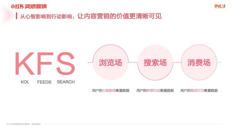 幼红书营销：KFS内容营销组合战术解读汇报插图12