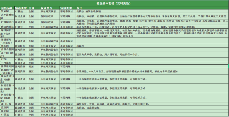 腾博官网发稿平台特惠媒体套餐（实时更新）插图