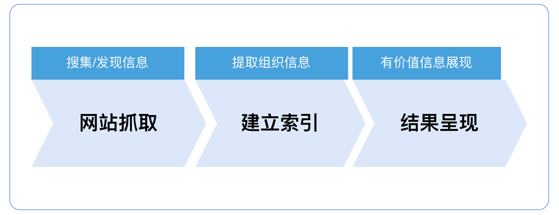 百度搜索的工作道理是怎么的？？？？？？？插图1