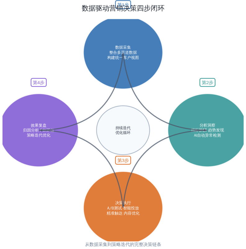 专业营销人和执行岗的真正差距：不是致力水平，，，，，，而是“用数据措辞”的能力插图2