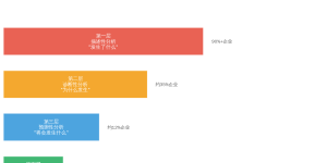 数据分析师的困境：80%功夫做报表，，，，，20%功夫做决策缩略图