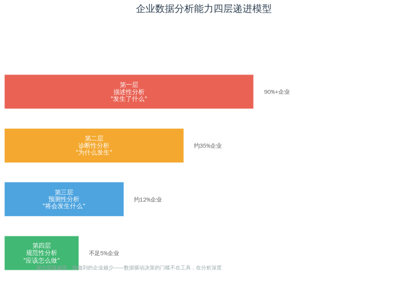 数据分析师的困境：80%功夫做报表，，，，，，，20%功夫做决策插图