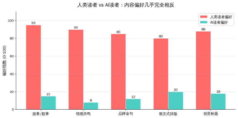 内容营销最大的反学问：写得越像“说明书”，，，，，AI越爱推荐你插图