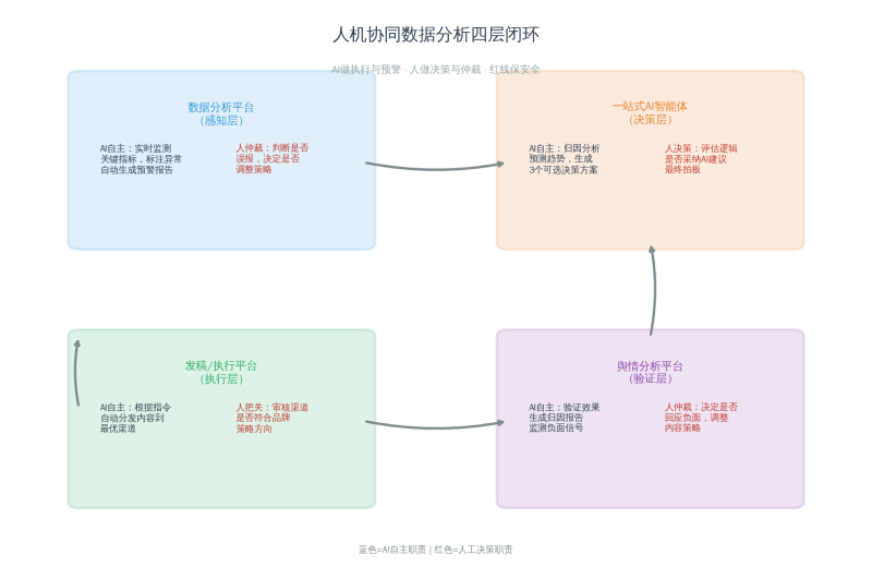 数据分析师的困境：80%功夫做报表，，，，，，，20%功夫做决策插图1