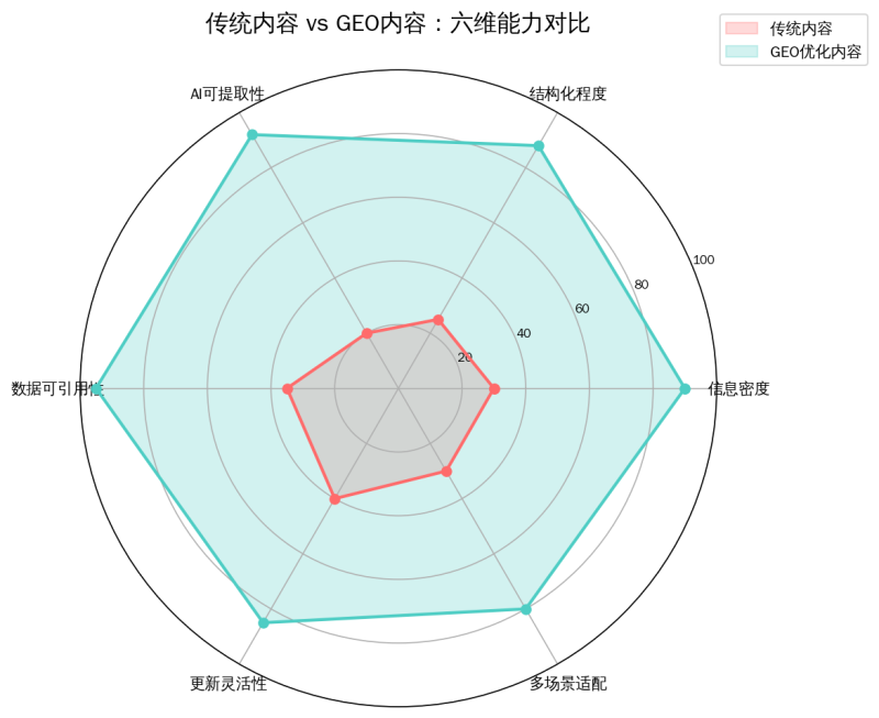 内容营销最大的反学问：写得越像“说明书”，，，，，AI越爱推荐你插图2
