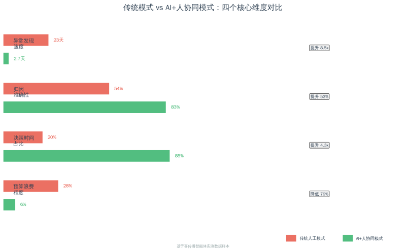 数据分析师的困境：80%功夫做报表，，，，，，，20%功夫做决策插图2