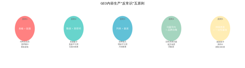 内容营销最大的反学问：写得越像“说明书”，，，，，AI越爱推荐你插图3