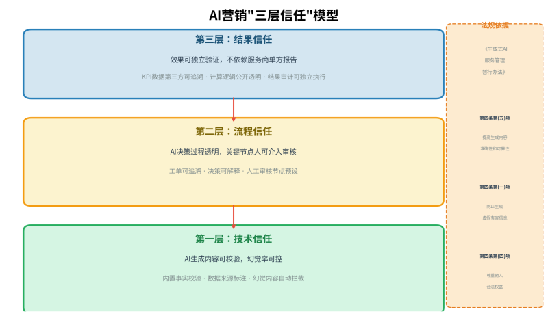 AI助你做营销，，，，，，，，你敢罢休吗？？？？？？？？拆解企业AI利用的“信赖天堑”插图2