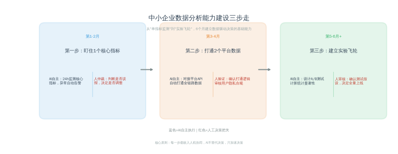 数据分析师的困境：80%功夫做报表，，，，，，，20%功夫做决策插图3