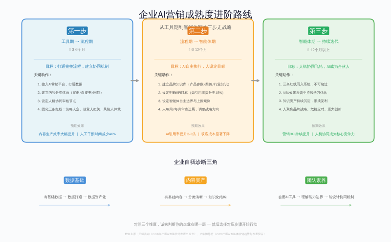 “AI写案牍”只是起点：2026年真正拉开营销差距的是人机协同插图2