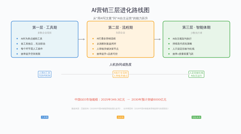 “AI写案牍”只是起点：2026年真正拉开营销差距的是人机协同插图