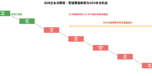 B2B营销为什么这么难？？？？？？拆解决策链长、客单价高、多人决策三大困局缩略图