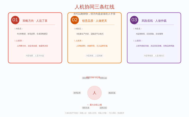 “AI写案牍”只是起点：2026年真正拉开营销差距的是人机协同插图1
