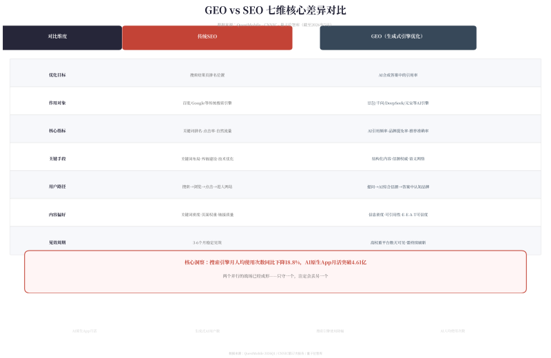 GEO与SEO的区别是什么？？？？？？2026年天生式引擎优化指南（附双轨战术）插图