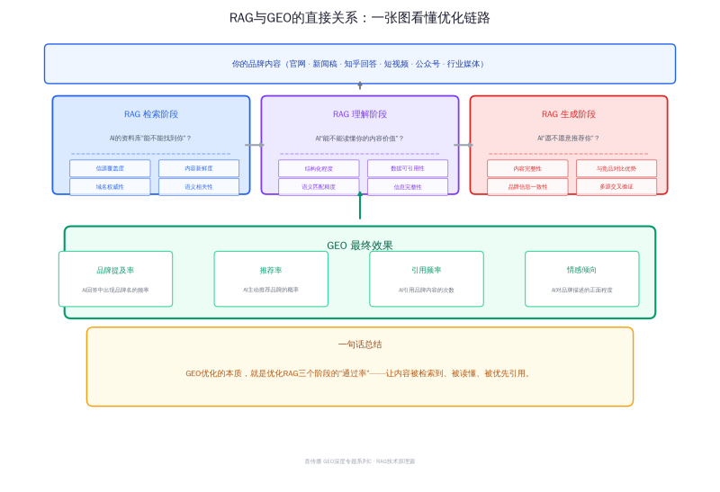 RAG技术道理科普：懂了检索加强天生，，，，，，，你才算真正入门GEO插图1