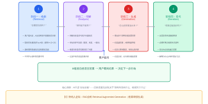 RAG技术道理科普：懂了检索加强天生，，，，，，，，你才算真正入门GEO缩略图