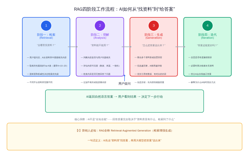 RAG技术道理科普：懂了检索加强天生，，，，，，，你才算真正入门GEO插图
