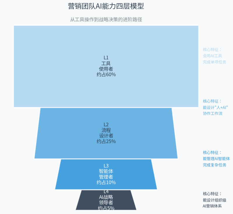 AI必建课：四个层级，，，，，，你的团队在第几层？？？？？插图