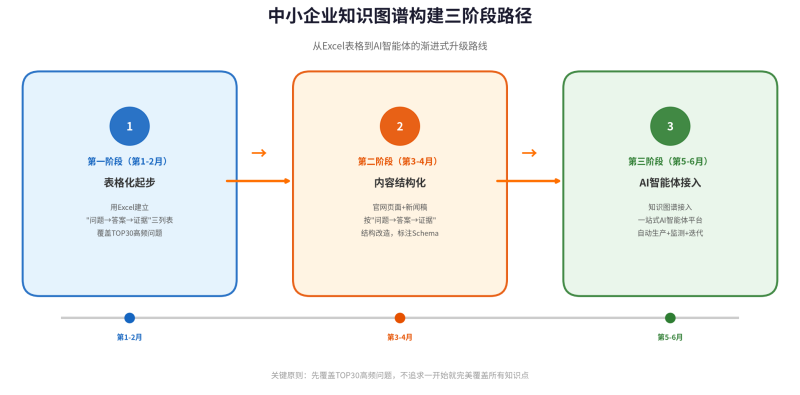 知识图谱驱动的GEO增长系统：从构建到AI挪用的齐全落地指南插图1