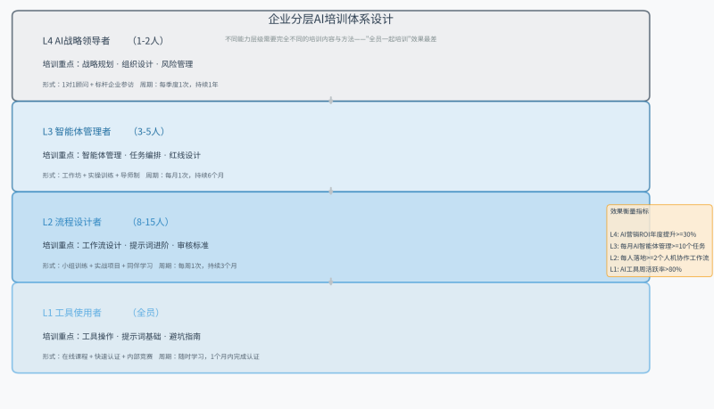 AI必建课：四个层级，，，，，，你的团队在第几层？？？？？插图1