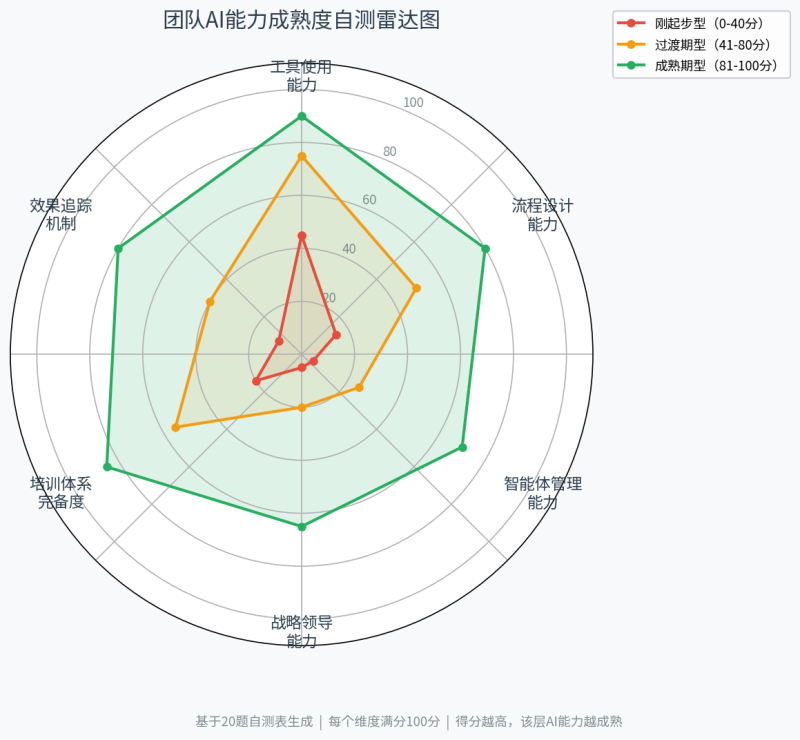 AI必建课：四个层级，，，，，，你的团队在第几层？？？？？插图2