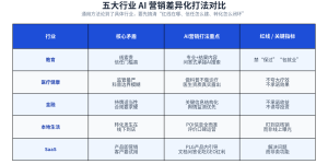从教育到 SaaS 的 AI 营销落地指南：先搞懂你行业的红线、信赖和转化缩略图