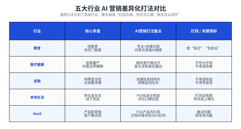 从教育到 SaaS 的 AI 营销落地指南：先搞懂你行业的红线、信赖和转化插图2