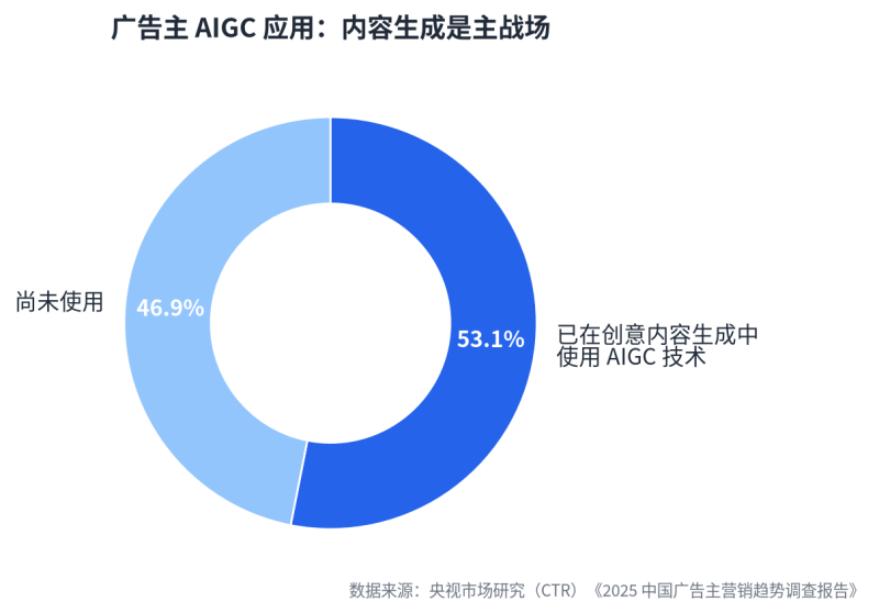 UGC×AIGC四步协同：让真实用户替你出产，，，，，让AI替你放大插图3