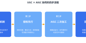 UGC×AIGC四步协同：让真实用户替你出产，，，，，让AI替你放大缩略图