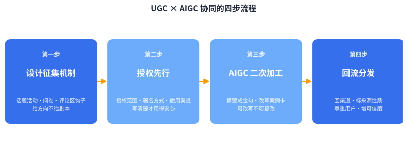 UGC×AIGC四步协同：让真实用户替你出产，，，，，让AI替你放大插图2