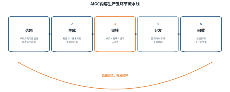 AIGC内容出产实操手册：五类Prompt模板与一套工作流插图2