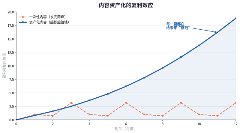 内容资产化是什么？？？？？从分级、建库到打标养护的齐全步骤（2026实操指南）插图