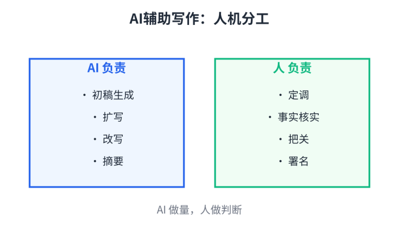 AI不会抢你饭碗，，，，，，但会用AI的同业会：AI辅助写作的四步流水线插图3